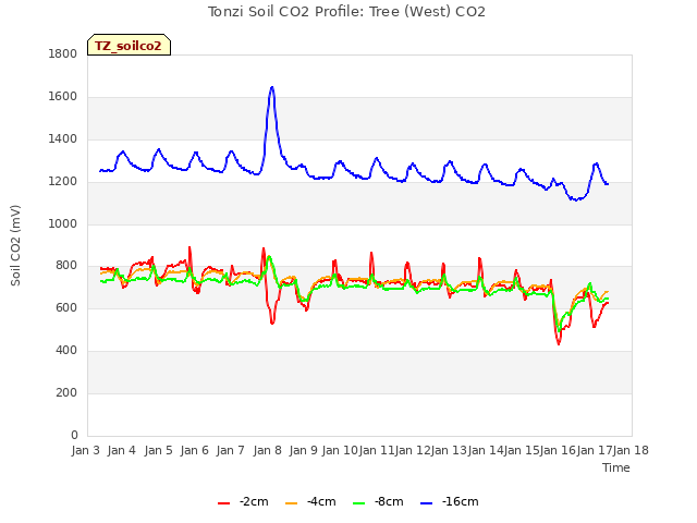 plot of Tonzi Soil CO2 Profile: Tree (West) CO2