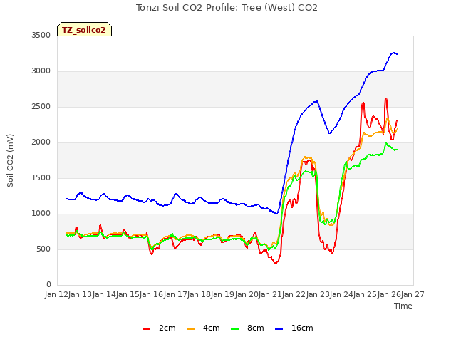 plot of Tonzi Soil CO2 Profile: Tree (West) CO2