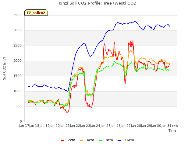 plot of Tonzi Soil CO2 Profile: Tree (West) CO2