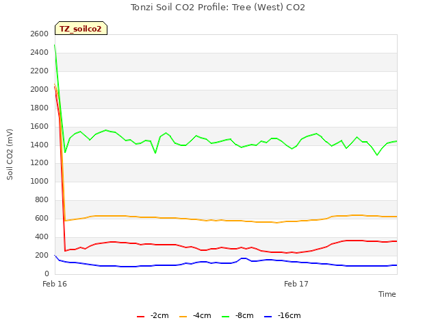 plot of Tonzi Soil CO2 Profile: Tree (West) CO2