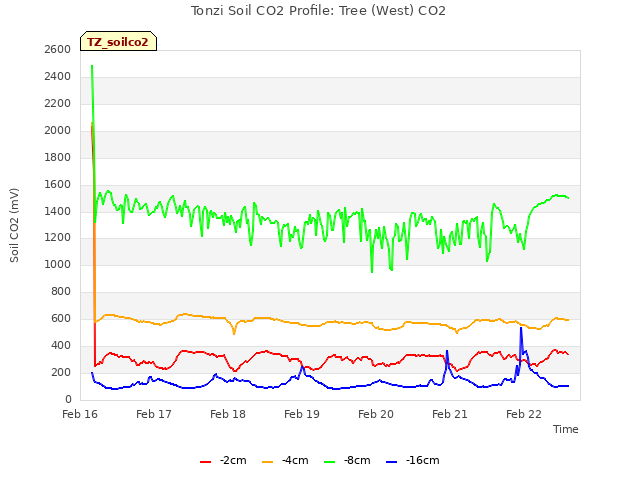 plot of Tonzi Soil CO2 Profile: Tree (West) CO2