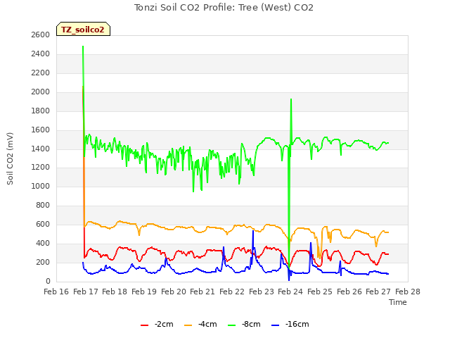 plot of Tonzi Soil CO2 Profile: Tree (West) CO2