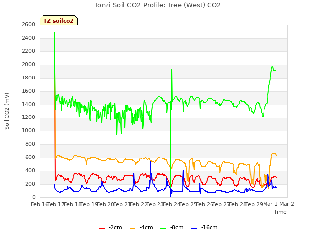 plot of Tonzi Soil CO2 Profile: Tree (West) CO2