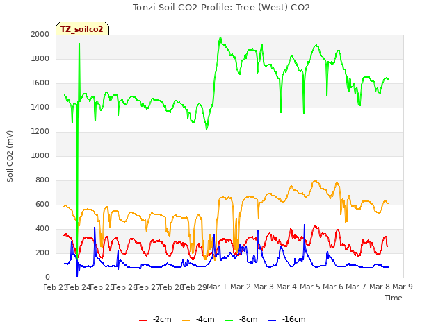 plot of Tonzi Soil CO2 Profile: Tree (West) CO2