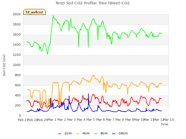 plot of Tonzi Soil CO2 Profile: Tree (West) CO2
