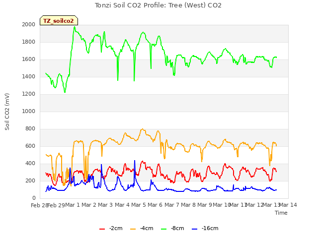plot of Tonzi Soil CO2 Profile: Tree (West) CO2