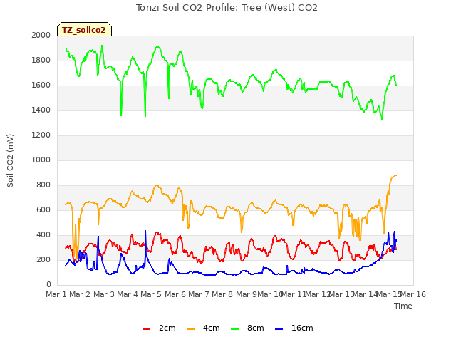 plot of Tonzi Soil CO2 Profile: Tree (West) CO2