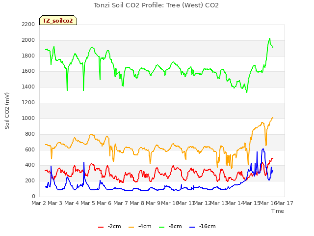 plot of Tonzi Soil CO2 Profile: Tree (West) CO2