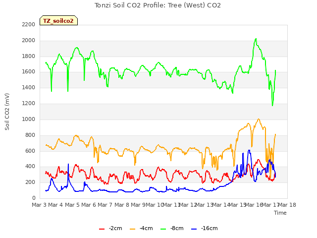 plot of Tonzi Soil CO2 Profile: Tree (West) CO2