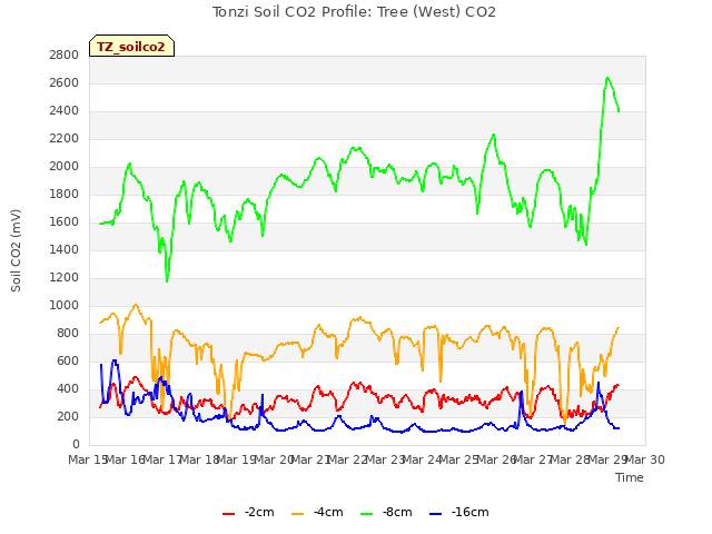 plot of Tonzi Soil CO2 Profile: Tree (West) CO2