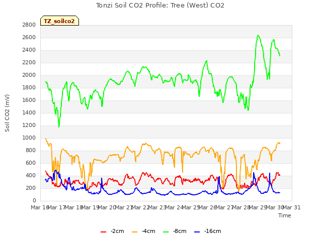 plot of Tonzi Soil CO2 Profile: Tree (West) CO2