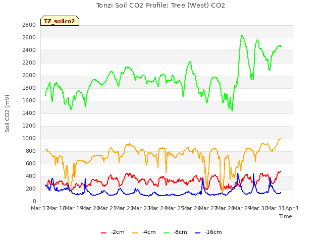 plot of Tonzi Soil CO2 Profile: Tree (West) CO2