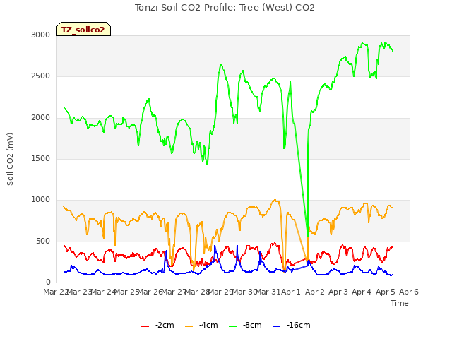 plot of Tonzi Soil CO2 Profile: Tree (West) CO2