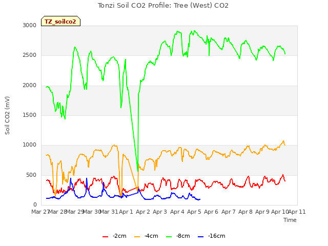 plot of Tonzi Soil CO2 Profile: Tree (West) CO2