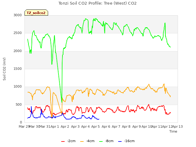 plot of Tonzi Soil CO2 Profile: Tree (West) CO2