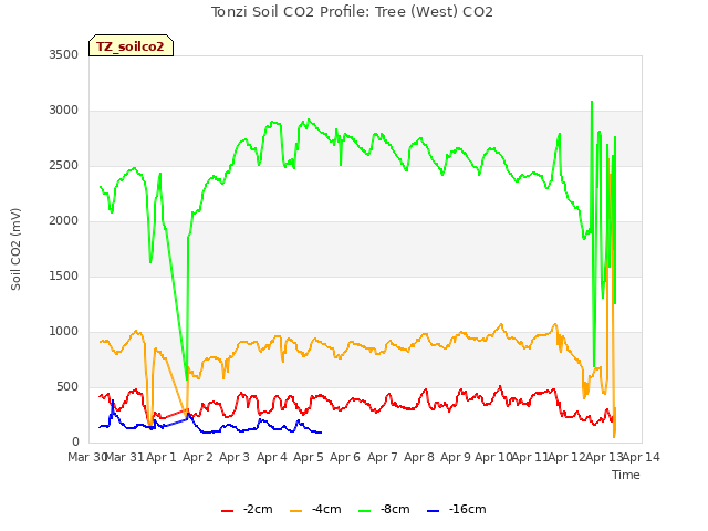 plot of Tonzi Soil CO2 Profile: Tree (West) CO2