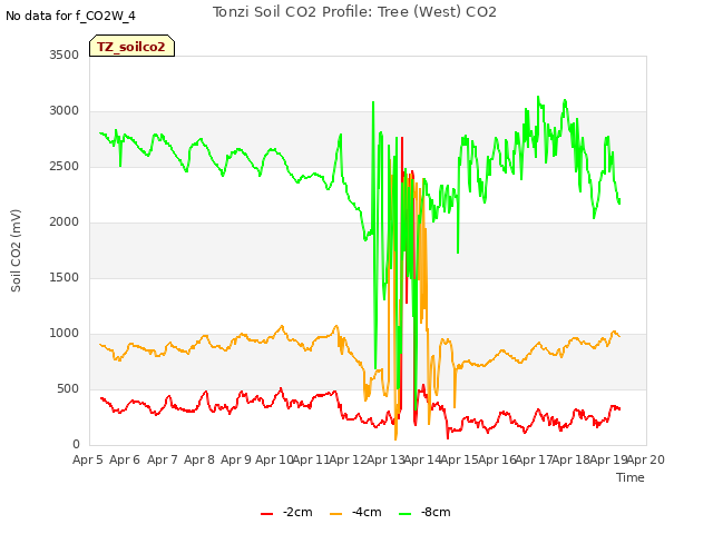 plot of Tonzi Soil CO2 Profile: Tree (West) CO2