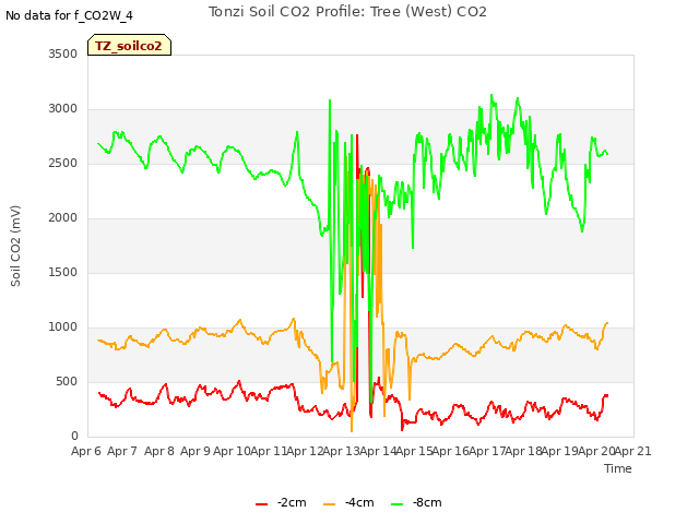 plot of Tonzi Soil CO2 Profile: Tree (West) CO2