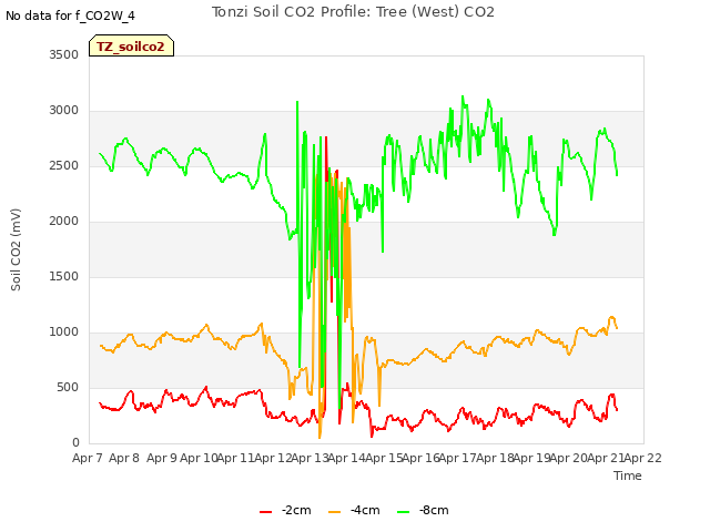 plot of Tonzi Soil CO2 Profile: Tree (West) CO2