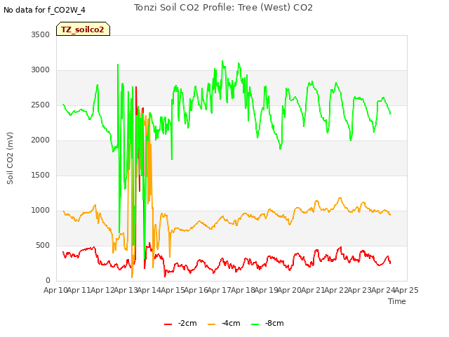 plot of Tonzi Soil CO2 Profile: Tree (West) CO2