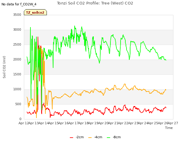 plot of Tonzi Soil CO2 Profile: Tree (West) CO2