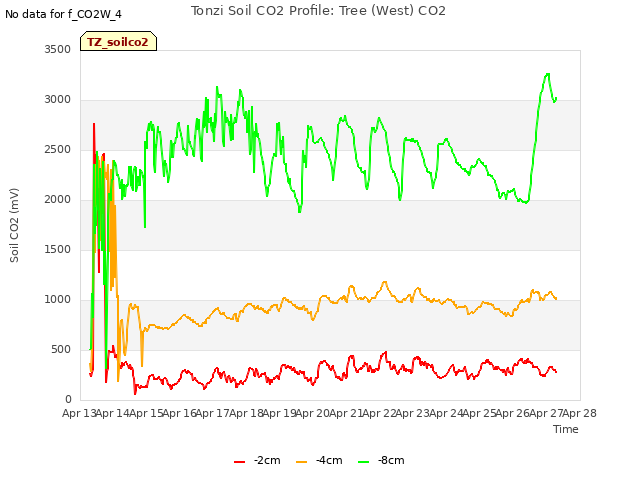 plot of Tonzi Soil CO2 Profile: Tree (West) CO2