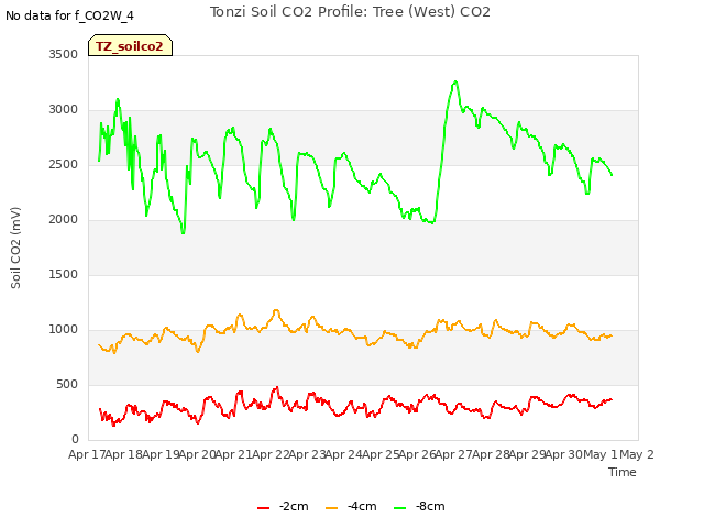 plot of Tonzi Soil CO2 Profile: Tree (West) CO2