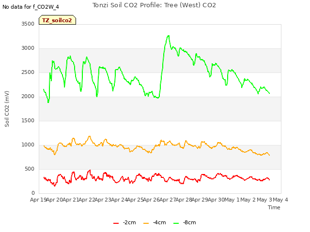 plot of Tonzi Soil CO2 Profile: Tree (West) CO2