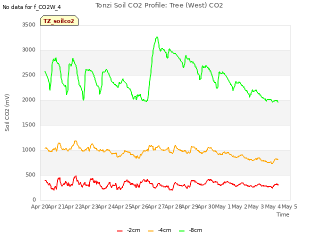 plot of Tonzi Soil CO2 Profile: Tree (West) CO2