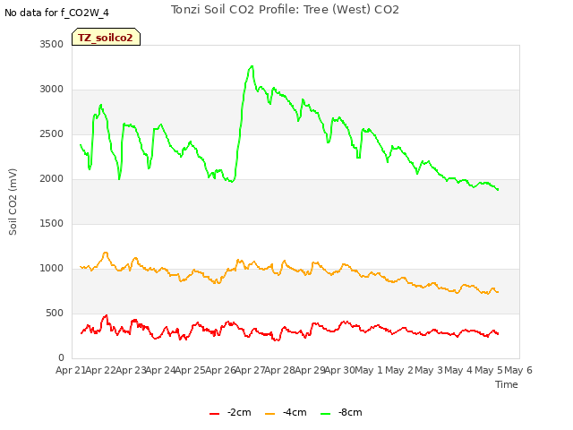 plot of Tonzi Soil CO2 Profile: Tree (West) CO2