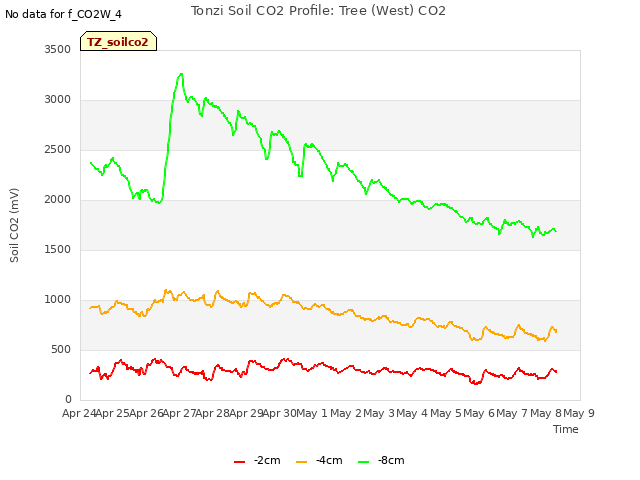 plot of Tonzi Soil CO2 Profile: Tree (West) CO2