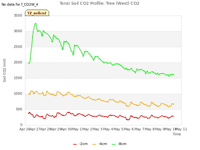 plot of Tonzi Soil CO2 Profile: Tree (West) CO2