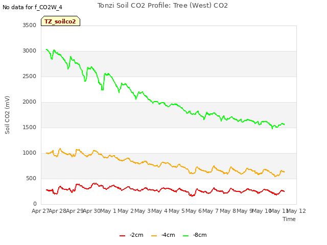 plot of Tonzi Soil CO2 Profile: Tree (West) CO2