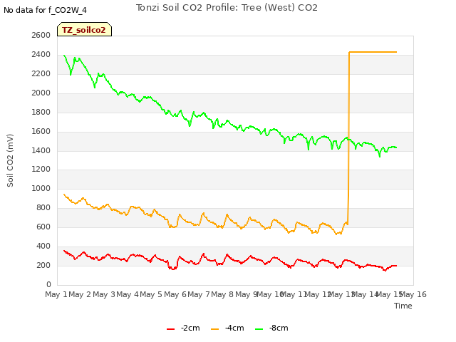 plot of Tonzi Soil CO2 Profile: Tree (West) CO2