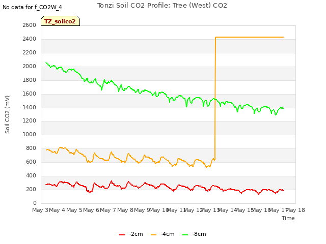 plot of Tonzi Soil CO2 Profile: Tree (West) CO2