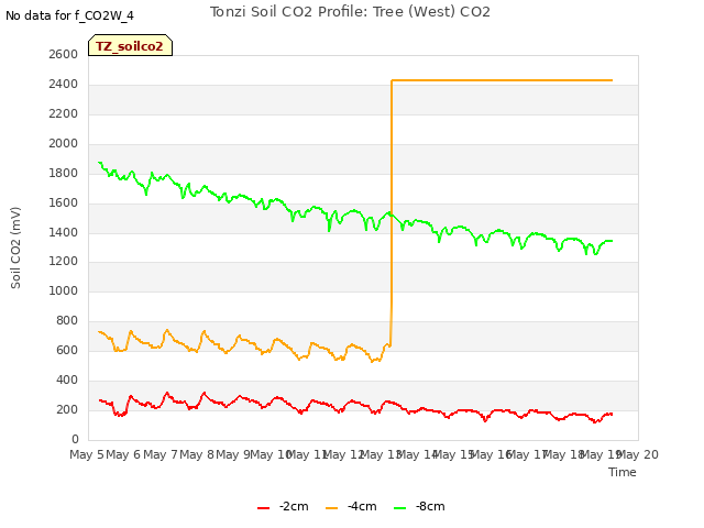 plot of Tonzi Soil CO2 Profile: Tree (West) CO2