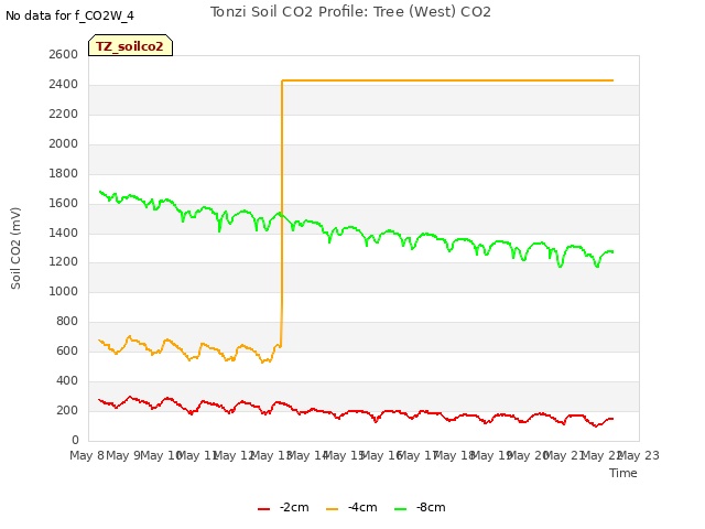 plot of Tonzi Soil CO2 Profile: Tree (West) CO2