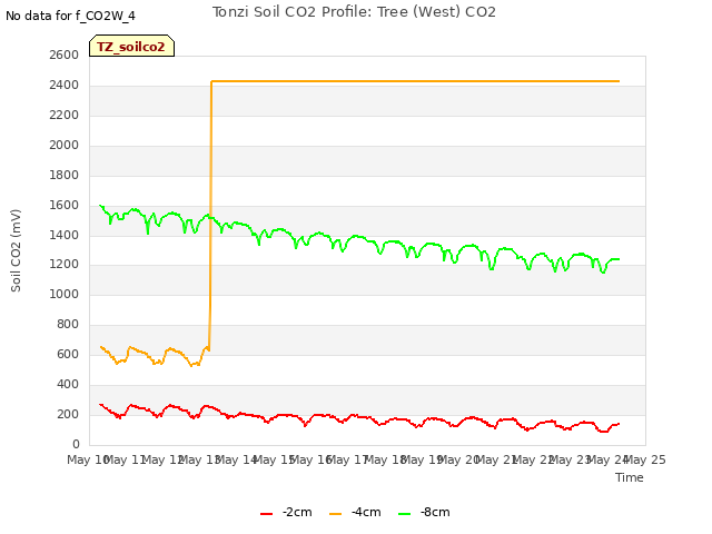 plot of Tonzi Soil CO2 Profile: Tree (West) CO2