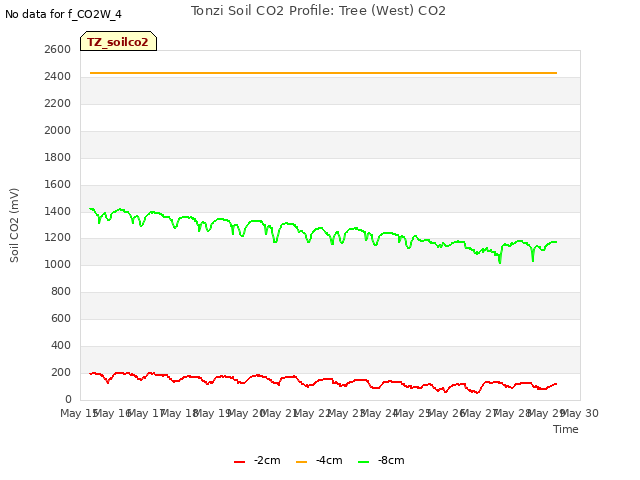 plot of Tonzi Soil CO2 Profile: Tree (West) CO2