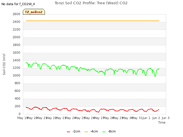 plot of Tonzi Soil CO2 Profile: Tree (West) CO2