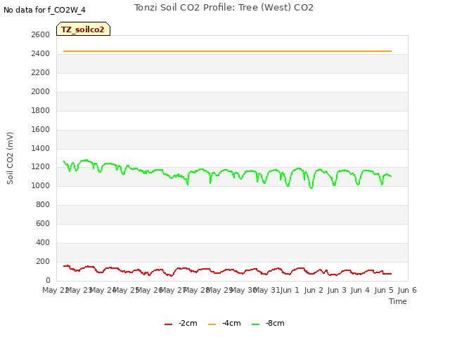 plot of Tonzi Soil CO2 Profile: Tree (West) CO2