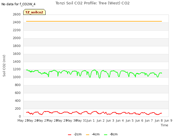 plot of Tonzi Soil CO2 Profile: Tree (West) CO2