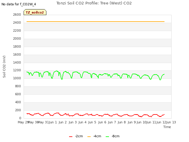 plot of Tonzi Soil CO2 Profile: Tree (West) CO2