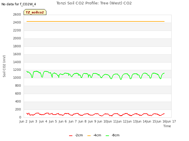 plot of Tonzi Soil CO2 Profile: Tree (West) CO2