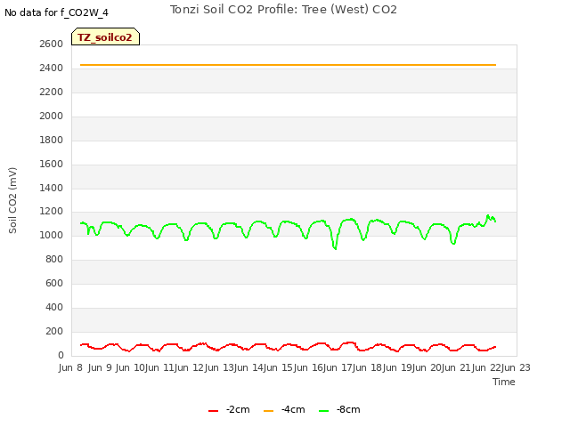 plot of Tonzi Soil CO2 Profile: Tree (West) CO2