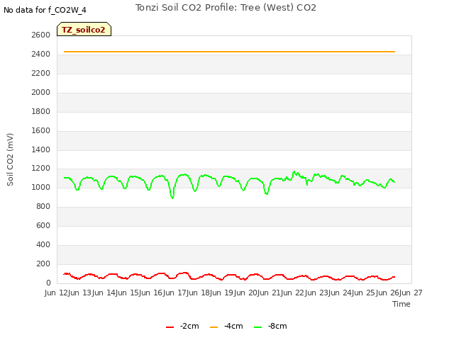 plot of Tonzi Soil CO2 Profile: Tree (West) CO2