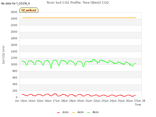 plot of Tonzi Soil CO2 Profile: Tree (West) CO2