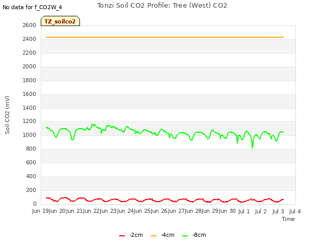 plot of Tonzi Soil CO2 Profile: Tree (West) CO2