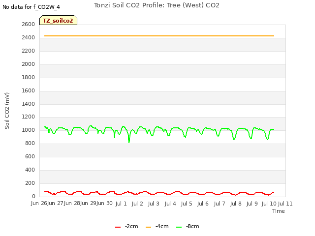 plot of Tonzi Soil CO2 Profile: Tree (West) CO2