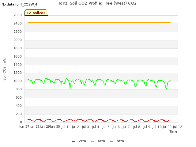 plot of Tonzi Soil CO2 Profile: Tree (West) CO2